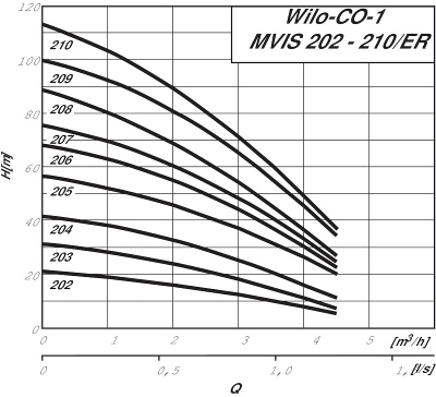 Установка Wilo Economy CO-1 MVIS 210/ER/ (PN 16)